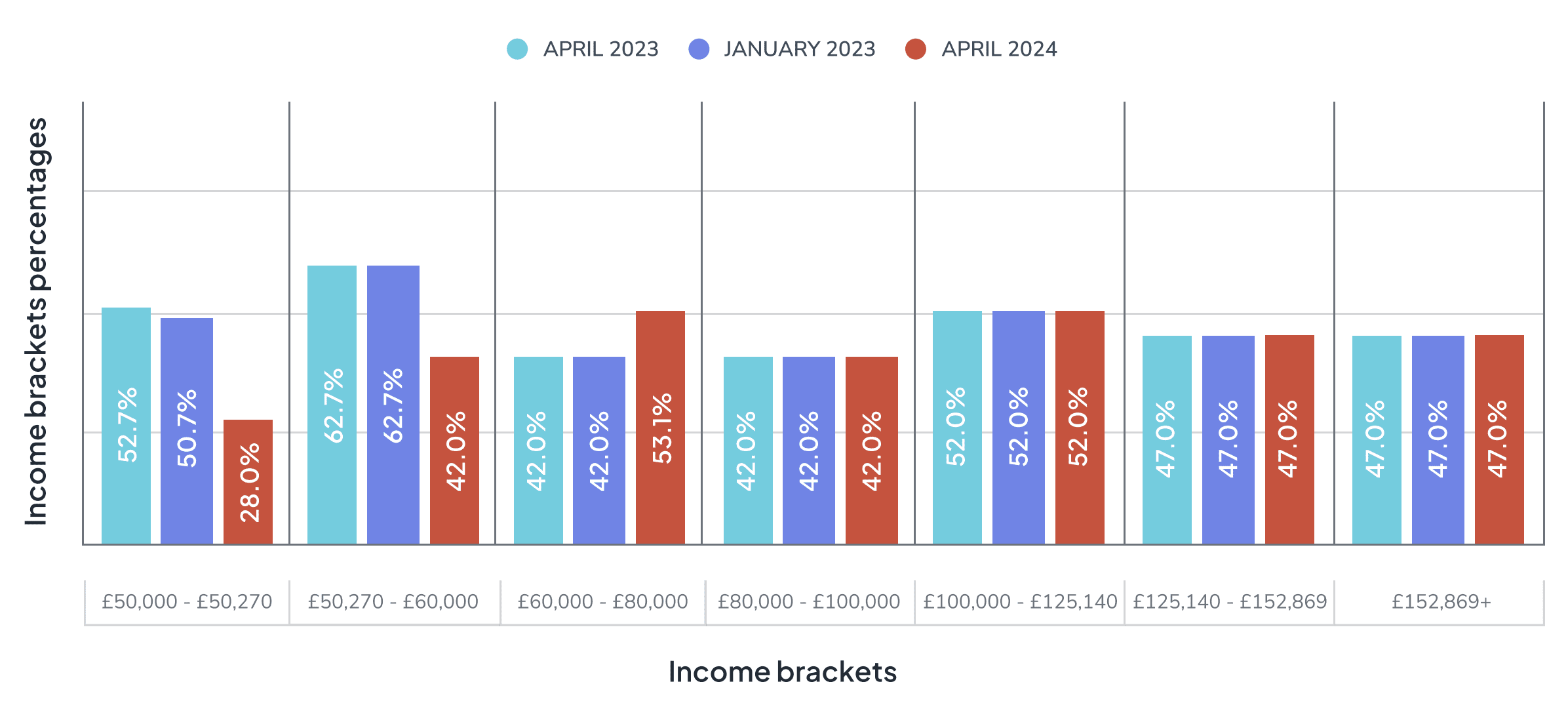 Higher Income brackets graphic